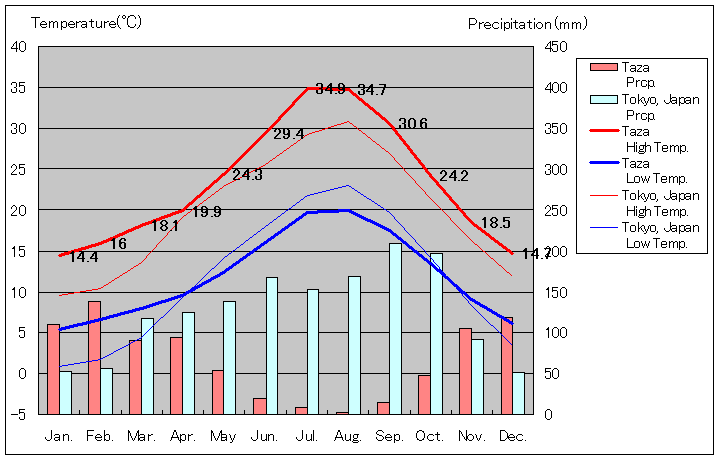 ターザ気温、一年を通した月別気温グラフ