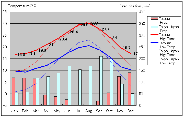 テトゥアン気温、一年を通した月別気温グラフ
