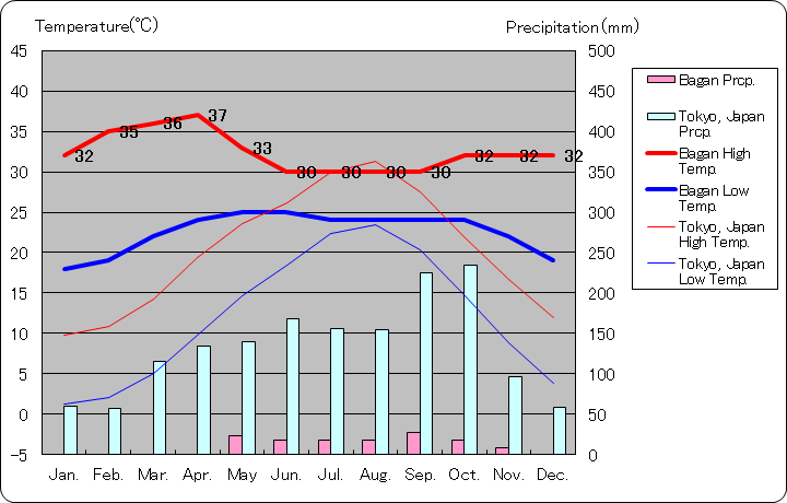 バガン気温、一年を通した月別気温グラフ