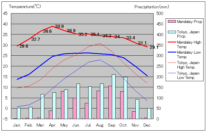 マンダレー気温、一年を通した月別気温グラフ