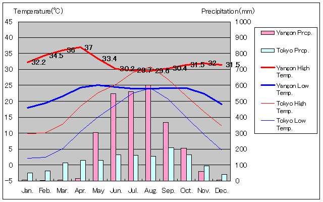 1961年～1990年、ヤンゴン気温