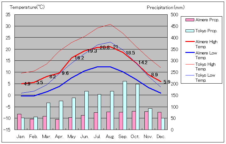 アルメレ気温、一年を通した月別気温グラフ