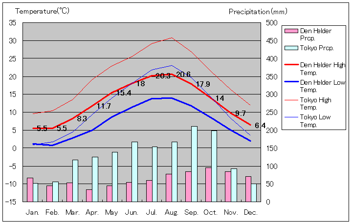 1981年～2010年、デン・ヘルダー気温