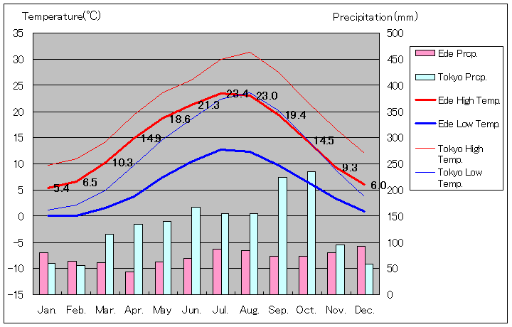 エーデ気温、一年を通した月別気温グラフ