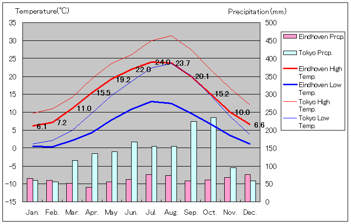 アイントホーフェン気温、一年を通した月別気温グラフ