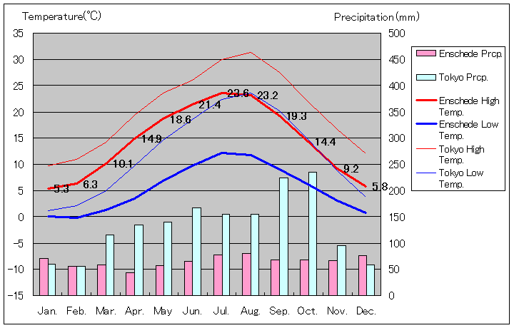 エンスヘーデ気温、一年を通した月別気温グラフ