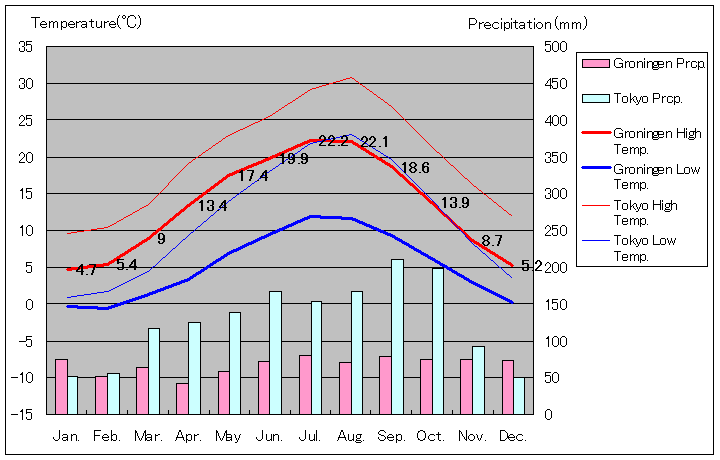 1981年～2010年、フローニンゲン気温