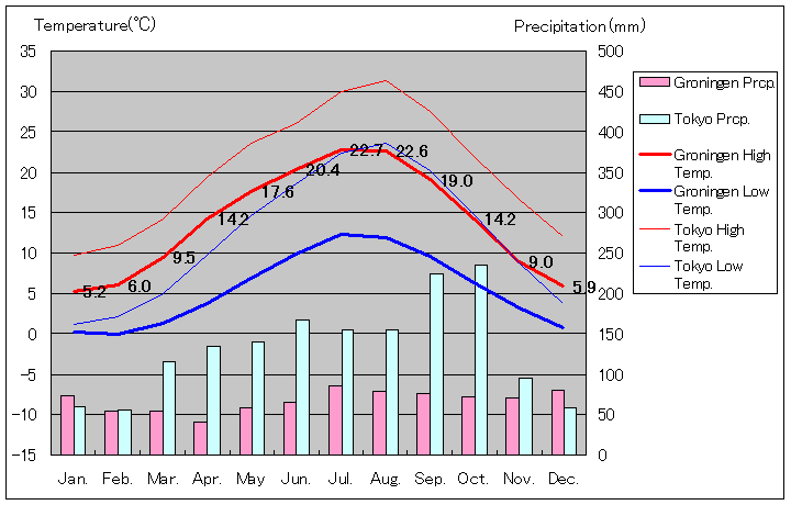 フローニンゲン気温、一年を通した月別気温グラフ