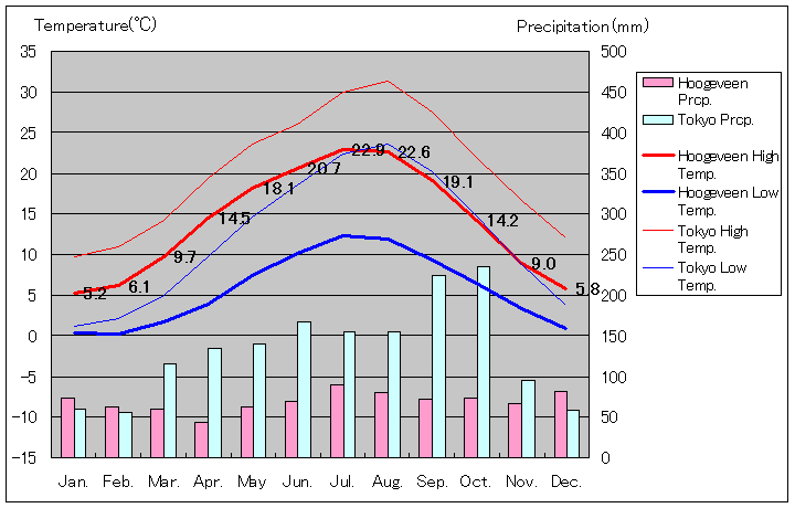 ホーヘフェーン気温、一年を通した月別気温グラフ