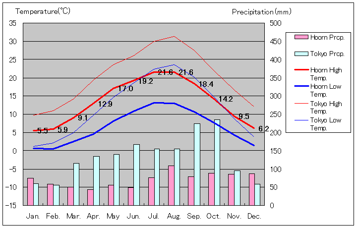 ホールン気温、一年を通した月別気温グラフ