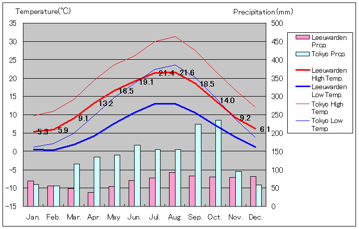 レーワルデン気温、一年を通した月別気温グラフ