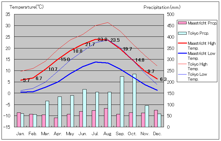 マーストリヒト気温、一年を通した月別気温グラフ