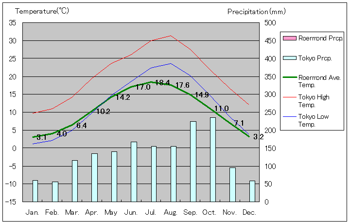 ルールモント気温、一年を通した月別気温グラフ