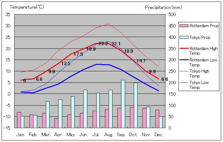 1981年～2010年、ロッテルダム気温