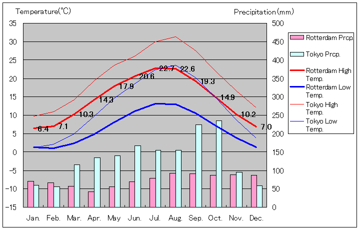 ロッテルダム気温、一年を通した月別気温グラフ