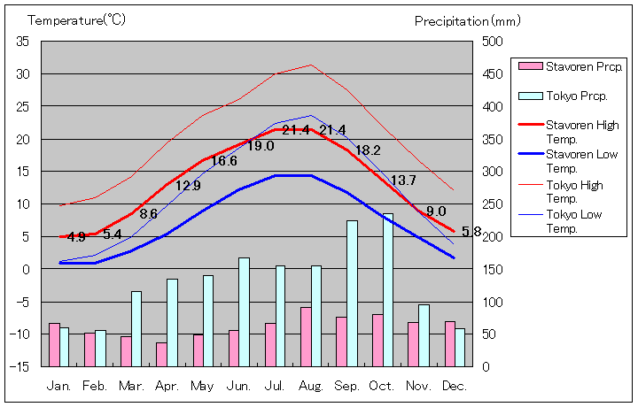 スタフォーレン気温、一年を通した月別気温グラフ