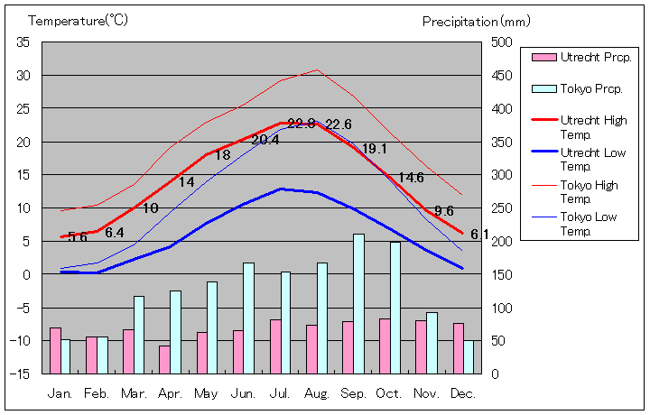 1981年～2010年、ユトレヒト気温