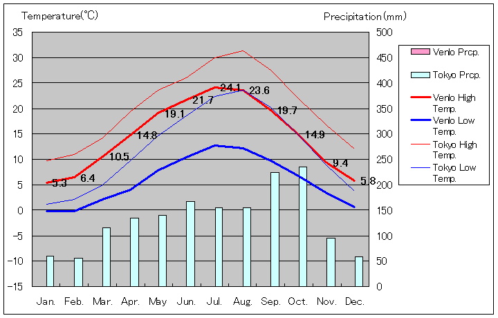 フェンロー気温、一年を通した月別気温グラフ