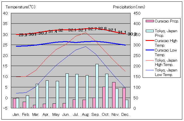 キュラソー島気温、一年を通した月別気温グラフ