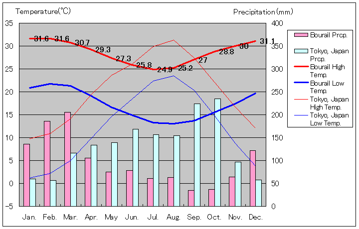 グランドテール島ブーライユ気温、一年を通した月別気温グラフ