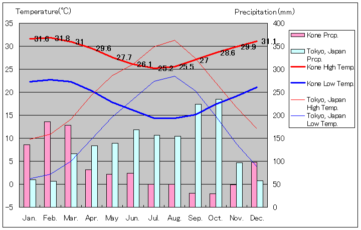 グランドテール島コネ気温、一年を通した月別気温グラフ