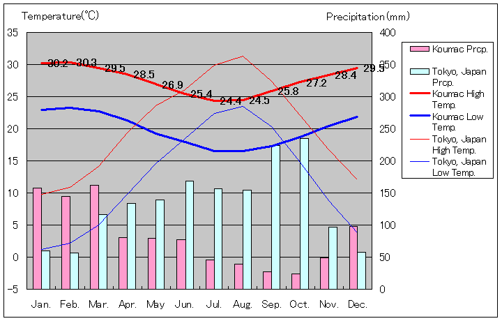 グランドテール島クマック気温、一年を通した月別気温グラフ
