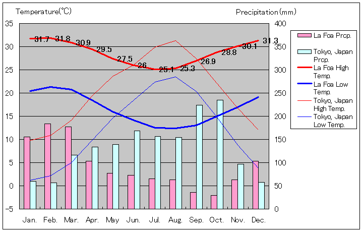グランドテール島ラ・フォア気温、一年を通した月別気温グラフ