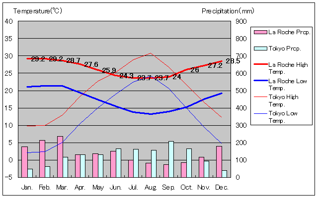 マレ島ラ・ロッシュ気温、一年を通した月別気温グラフ