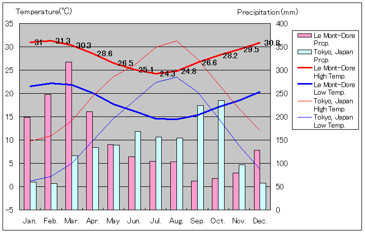 グランドテール島ル・モン＝ドール気温、一年を通した月別気温グラフ