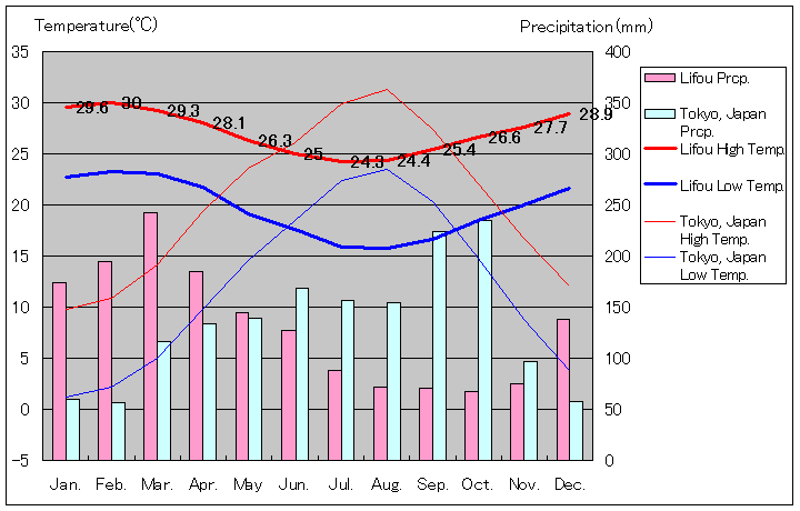 ロイヤルティ諸島リフー島リフー気温、一年を通した月別気温グラフ