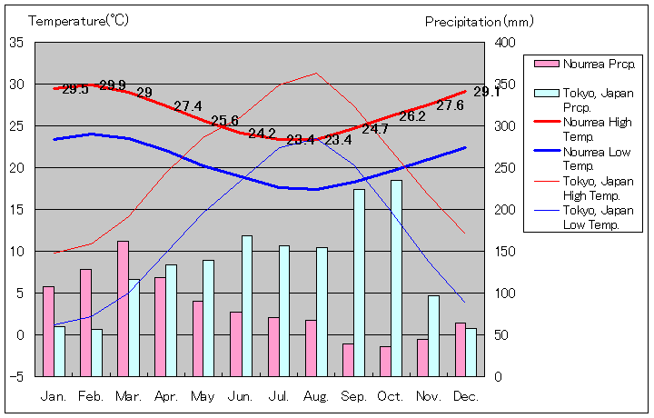 ニューカレドニア ヌーメア気温、一年を通した月別気温グラフ