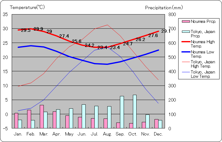 ニューカレドニア ヌーメア気温、一年を通した月別気温グラフ