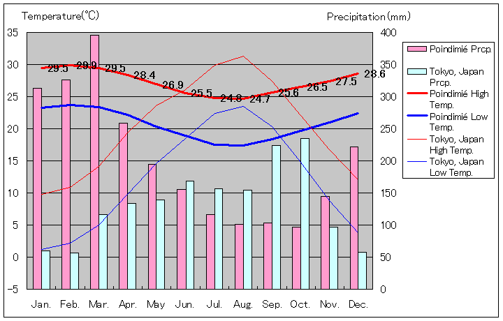 グランドテール島ポワンディミエ気温、一年を通した月別気温グラフ