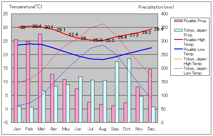 グランドテール島プエボ気温、一年を通した月別気温グラフ