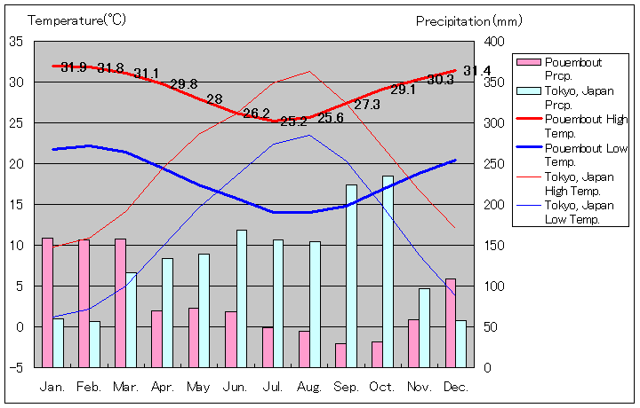 グランドテール島プオンブー気温、一年を通した月別気温グラフ