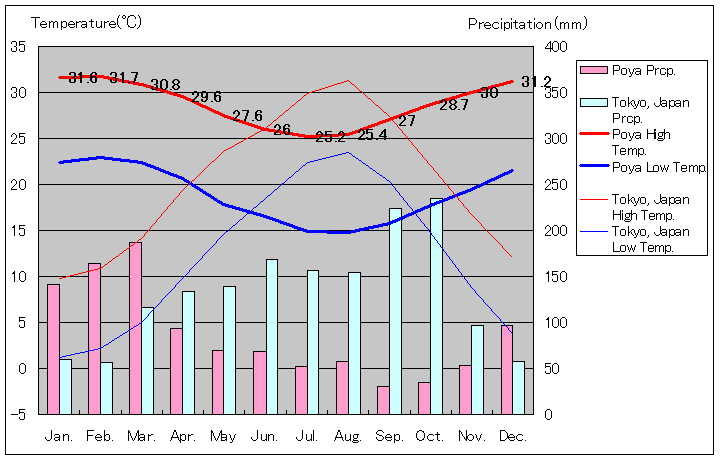 グランドテール島ポヤ気温、一年を通した月別気温グラフ