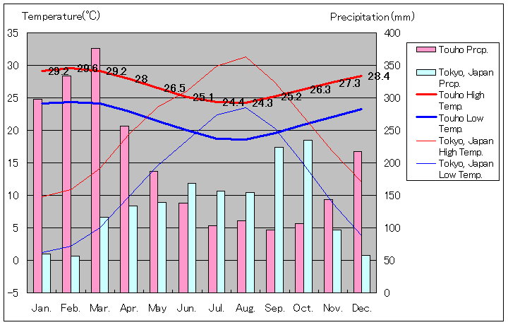 グランドテール島トゥオ気温、一年を通した月別気温グラフ