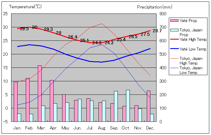 グランドテール島ヤテ気温、一年を通した月別気温グラフ