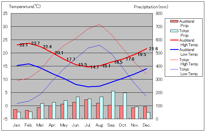オークランド気温、一年を通した月別気温グラフ