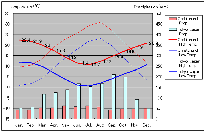 1953年～2015年、クライストチャーチ気温