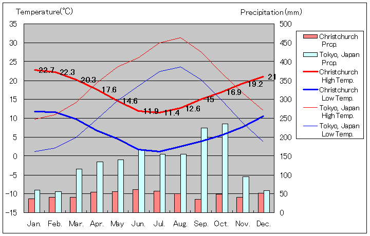 クライストチャーチ気温、一年を通した月別気温グラフ