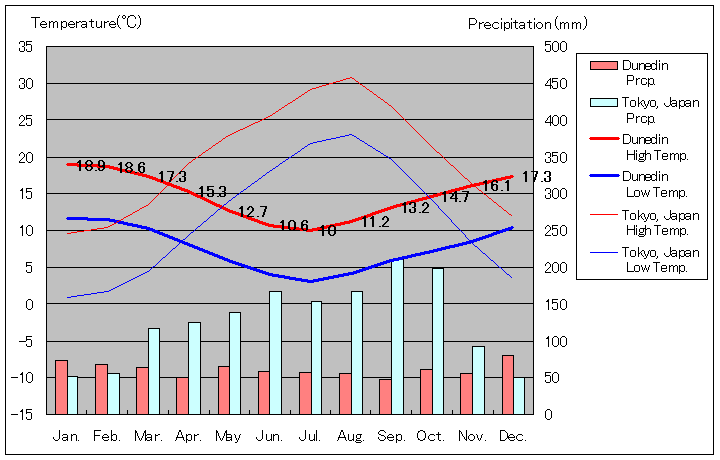 ダニーデン気温、一年を通した月別気温グラフ