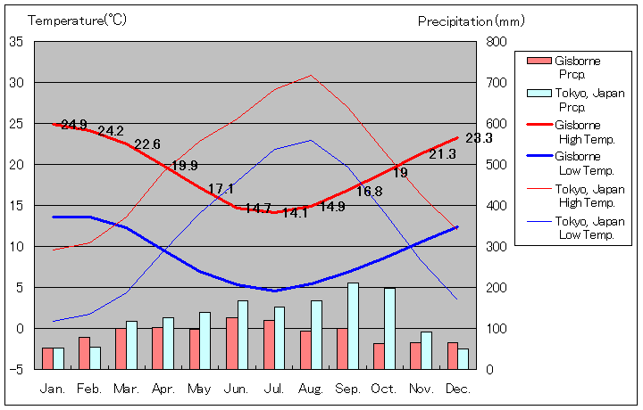 ギズボーン気温、一年を通した月別気温グラフ