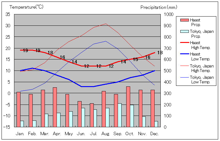 ハースト気温、一年を通した月別気温グラフ
