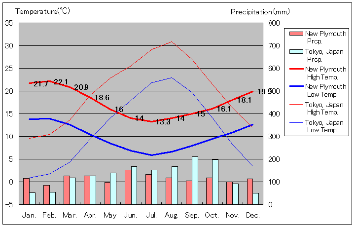 ニュージランド ニュープリマス気温、一年を通した月別気温グラフ