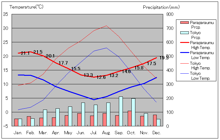 パラパラウム気温、一年を通した月別気温グラフ