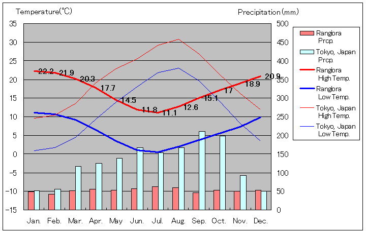 ランギオラ気温、一年を通した月別気温グラフ