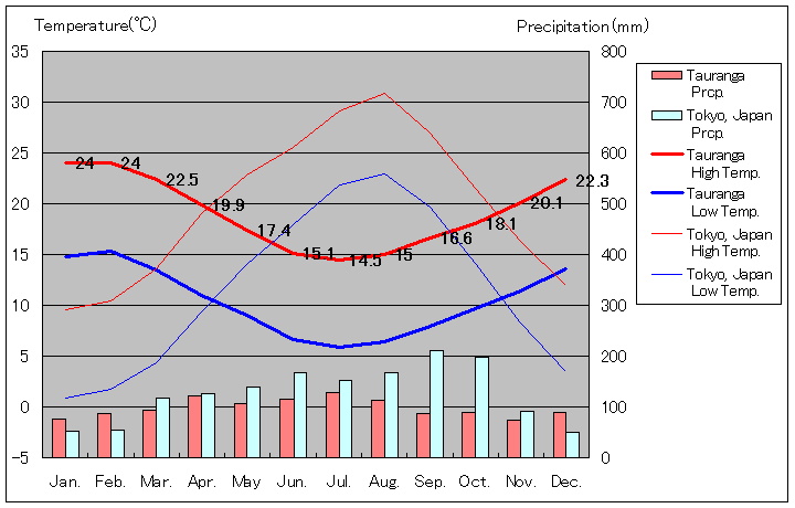 タウランガ気温、一年を通した月別気温グラフ