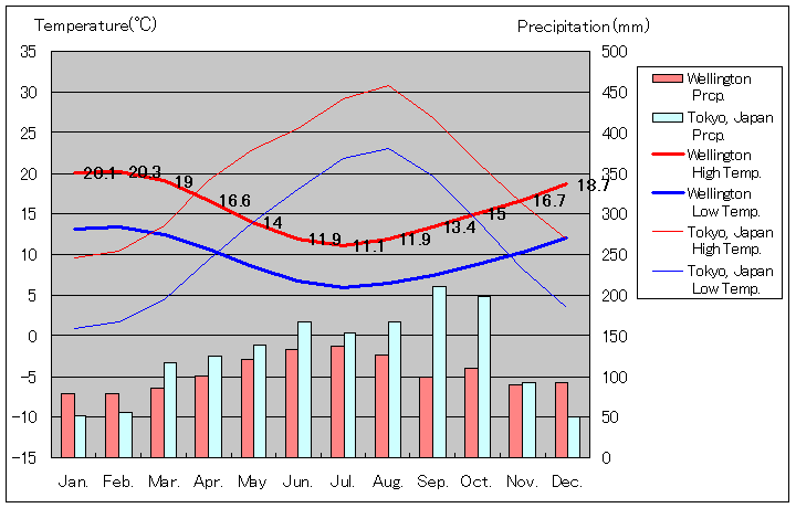 1928年～2018年、ウェリントン気温