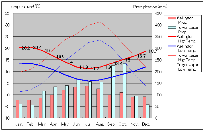 ウェリントン気温、一年を通した月別気温グラフ